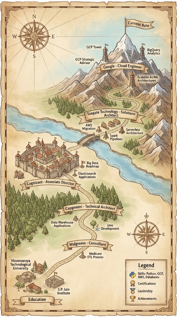 RPG Quest Career Journey Map of Ankur Wahi